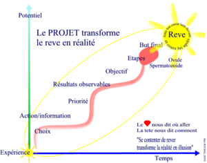 dynamique du projet
