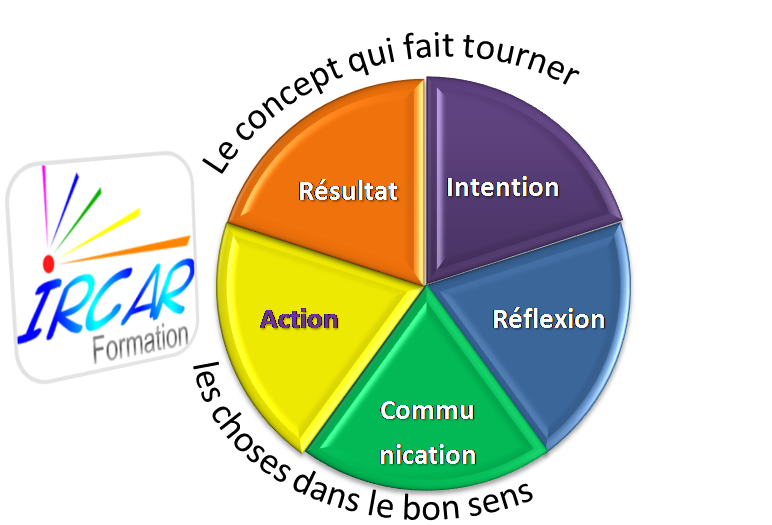Les 5 étapes du cycle créatif IRCAR