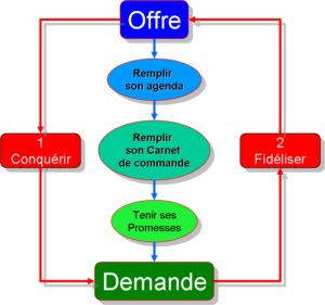 Les 3 carnet de la vente pour conquérir et fidéliser