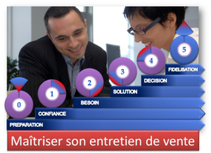 Booster Vente Sysem©Le cycle de l'entretien