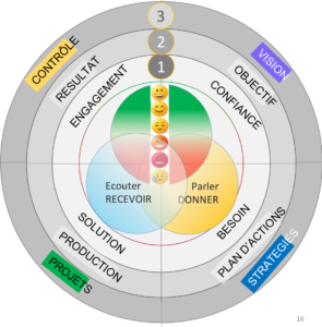 Le mandala du développement des compétences pour réussir dans la vie et en entreprise