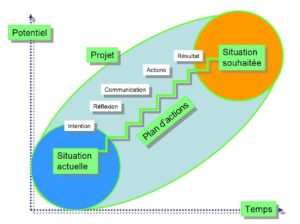 Process projet.