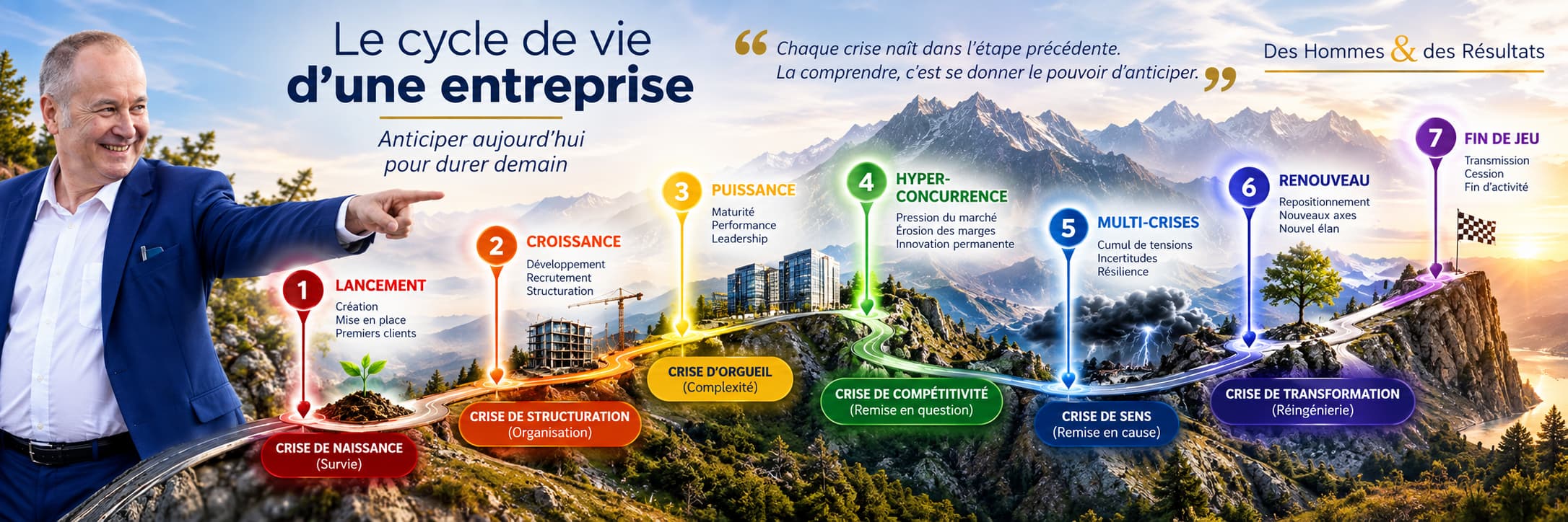 Cycle de vie de l’entreprise en 7 étapes, du lancement à la fin de jeu, avec les crises à anticiper à chaque phase.
