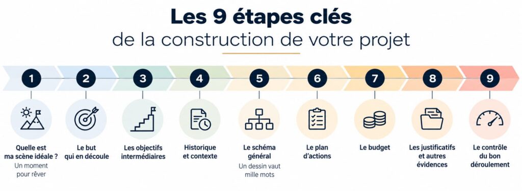 Les 9 étapes pour construire son projet après la transmission de l’entreprise, de la scène idéale au contrôle de sa réalisation.