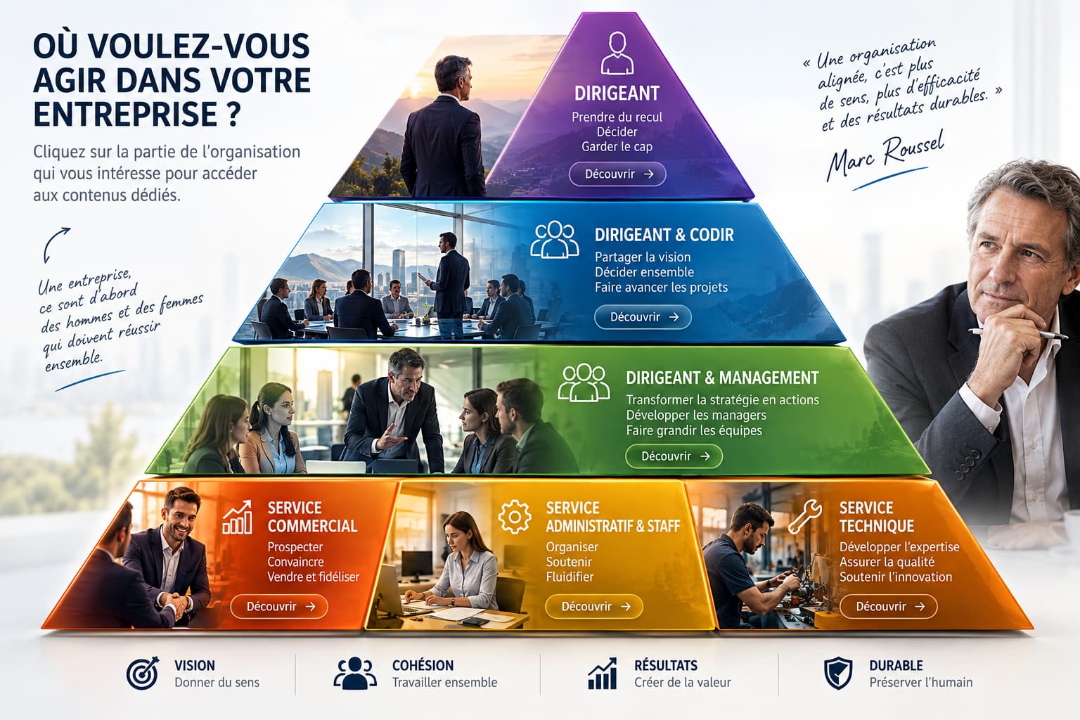 Où voulez-vous agir dans votre entreprise : dirigeant, CODIR, management, service commercial, administratif et technique