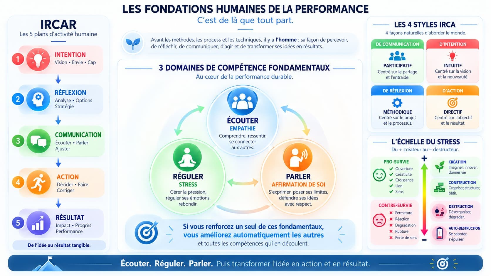 Les fondations humaines de la performance