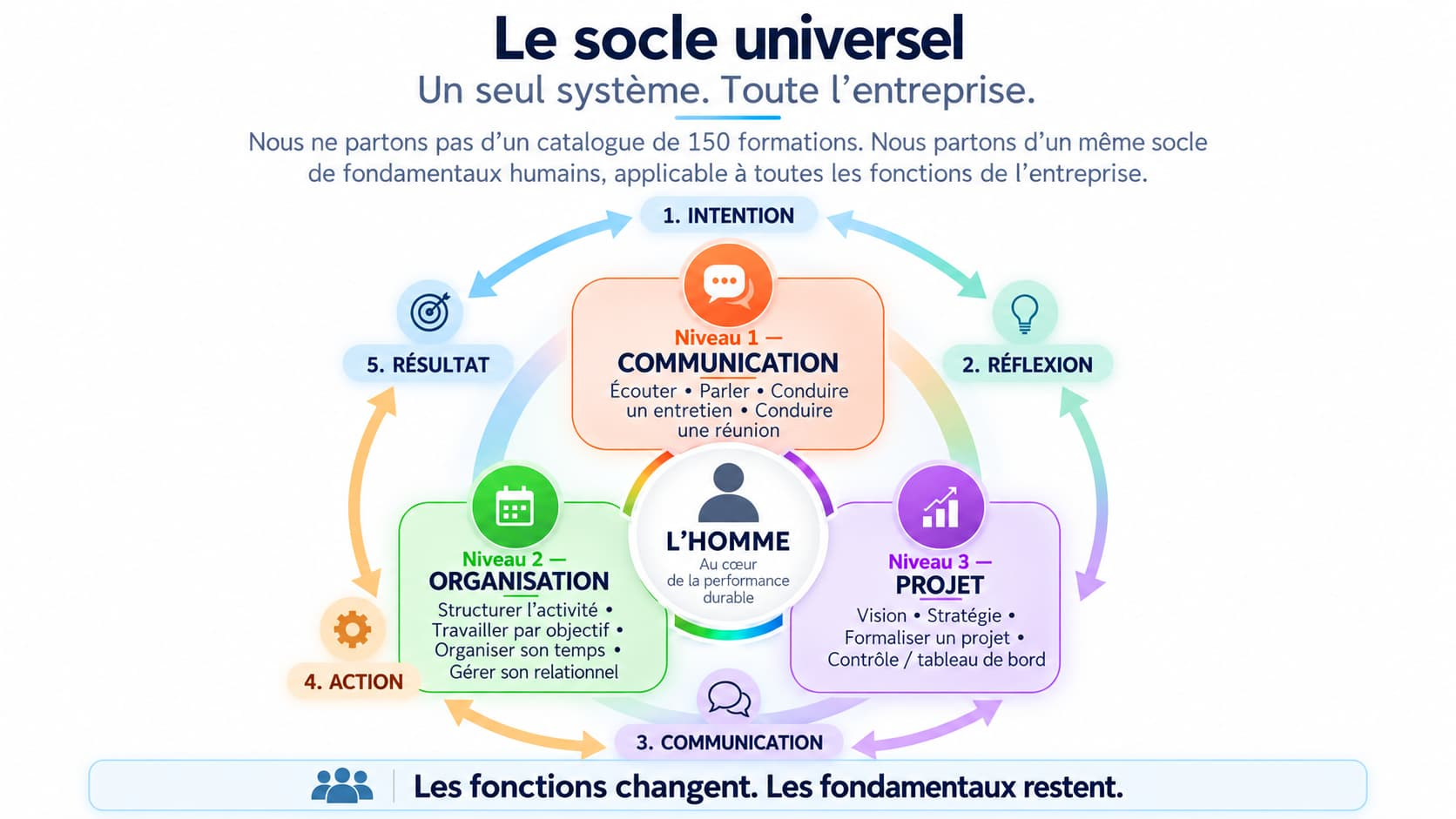 Le socle universel de la performance durable