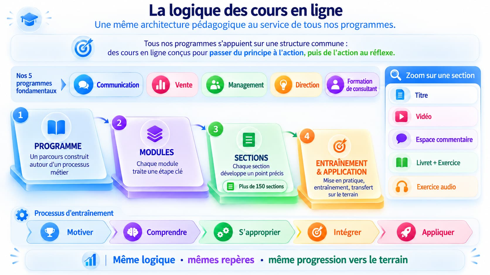 La logique des cours en ligne