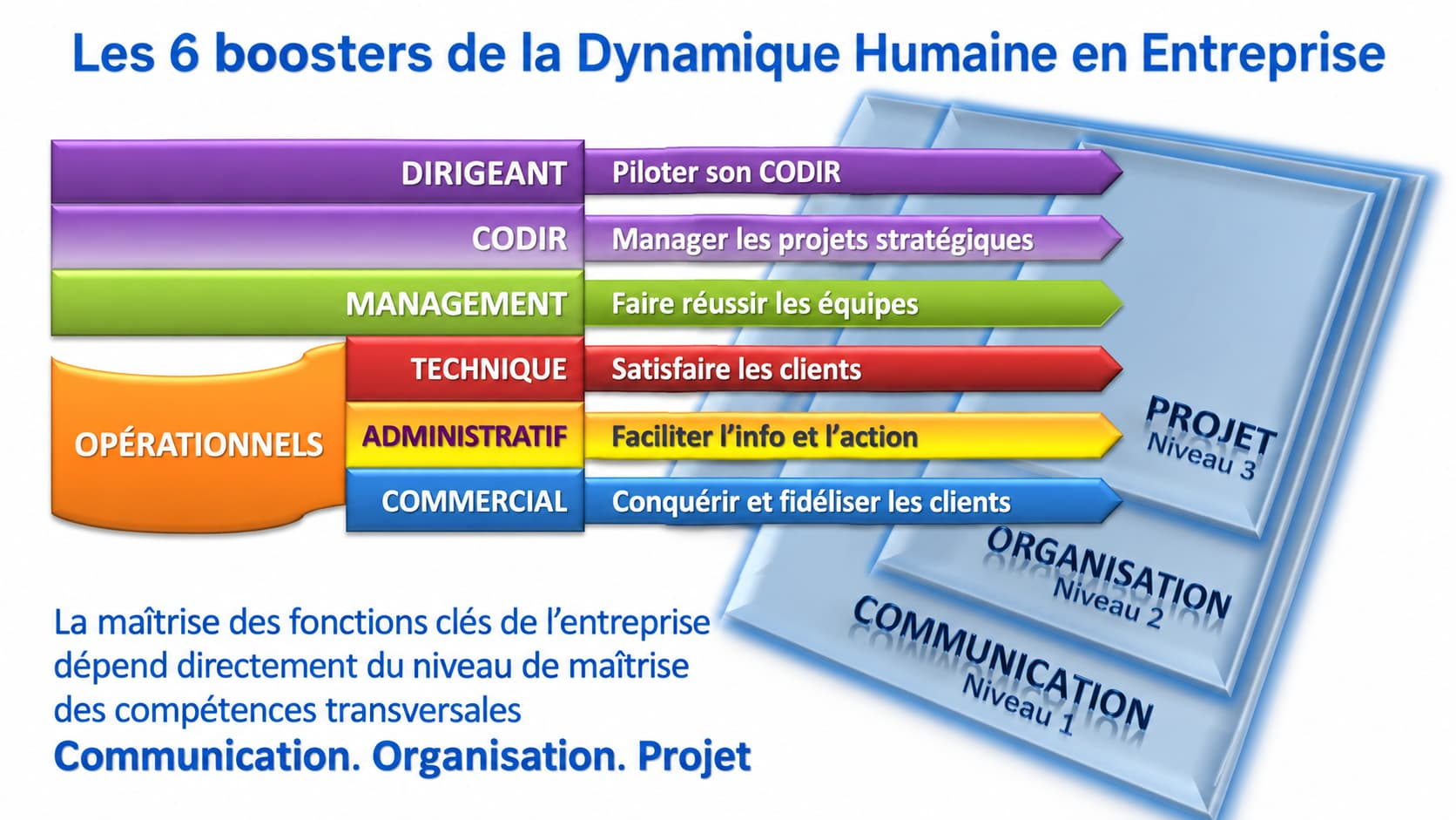 Les 6 boosters de la dynamique humaine en entreprise