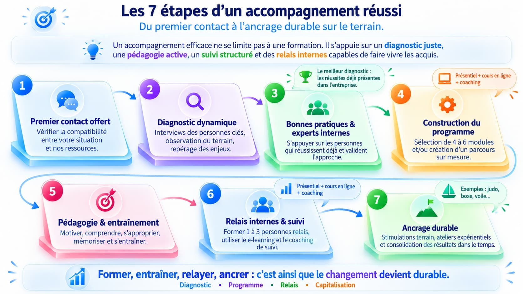 Les 7 étapes d’un accompagnement réussi